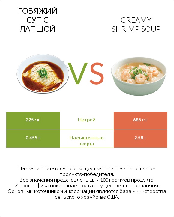 Говяжий суп с лапшой vs Creamy Shrimp Soup infographic