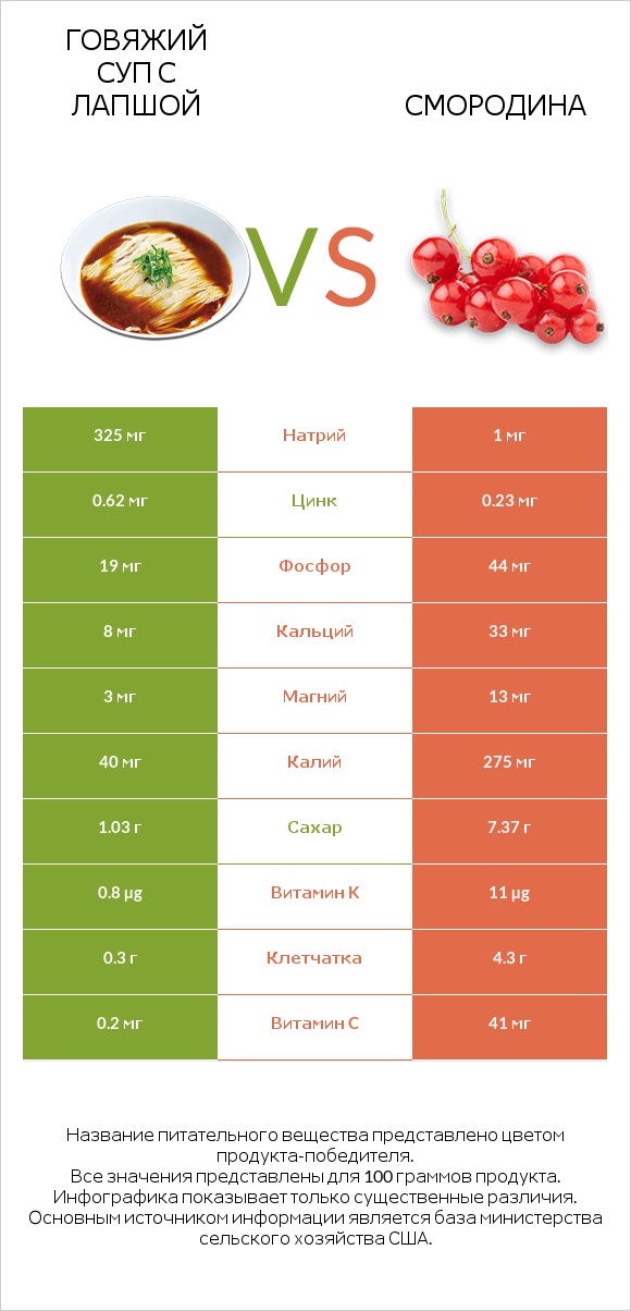 Говяжий суп с лапшой vs Смородина infographic