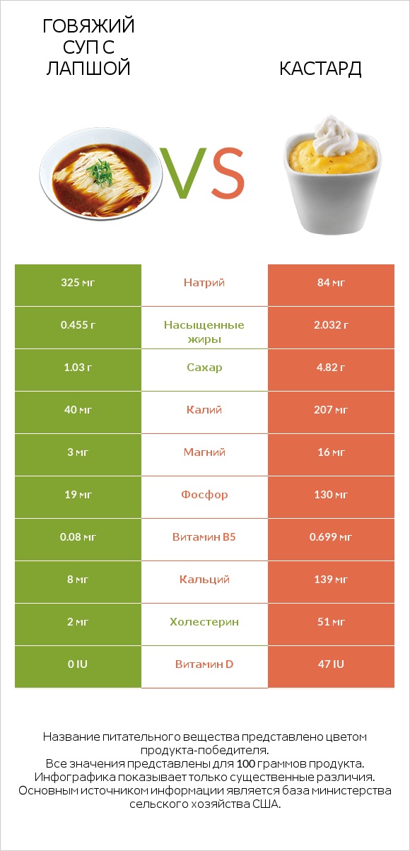 Говяжий суп с лапшой vs Кастард infographic