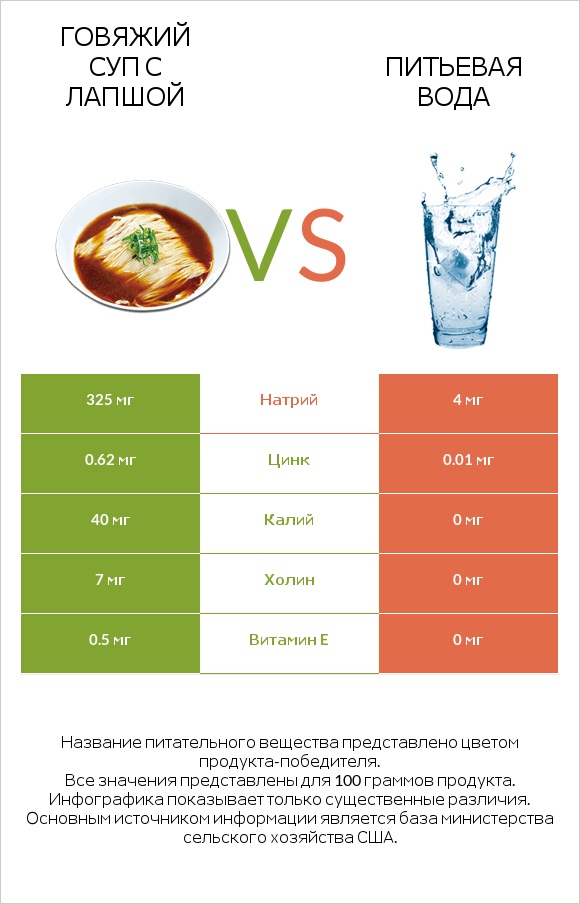 Говяжий суп с лапшой vs Питьевая вода infographic