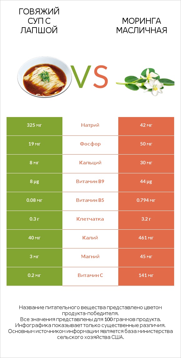 Говяжий суп с лапшой vs Моринга масличная infographic