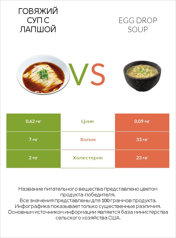 Говяжий суп с лапшой vs Egg Drop Soup infographic