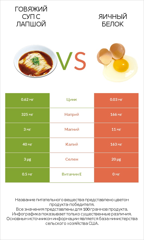 Говяжий суп с лапшой vs Яичный белок infographic
