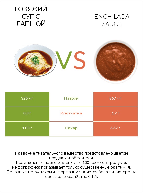 Говяжий суп с лапшой vs Enchilada sauce infographic