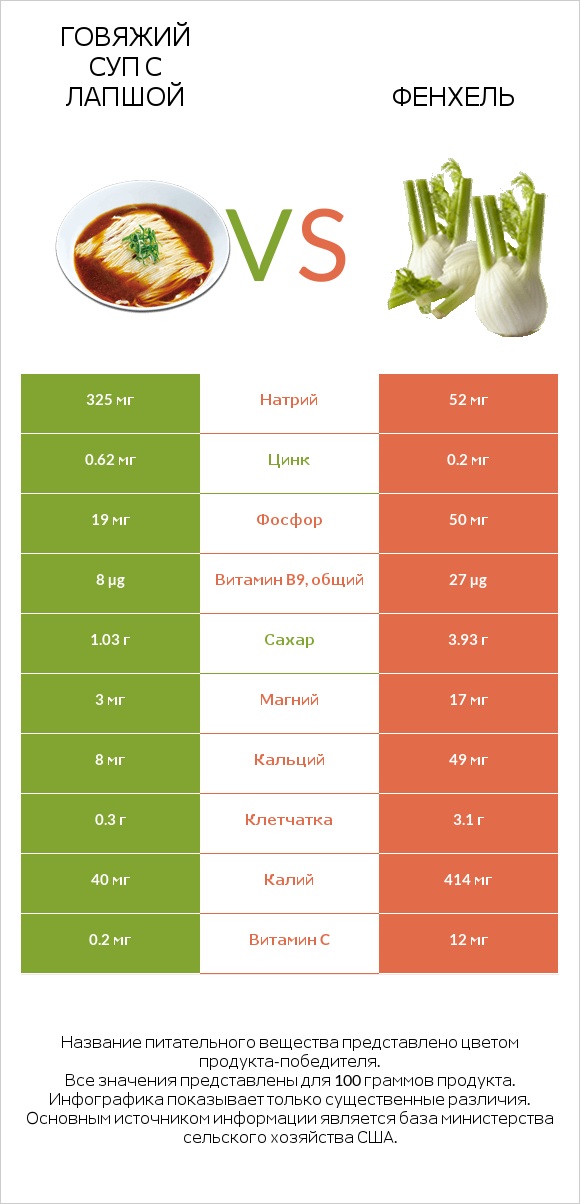 Говяжий суп с лапшой vs Фенхель infographic