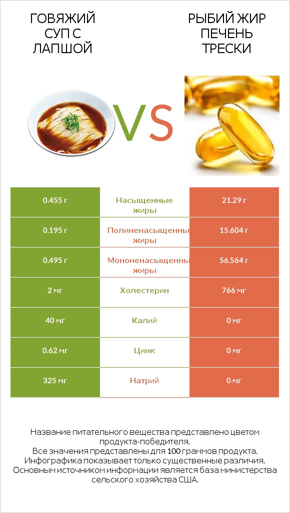 Говяжий суп с лапшой vs Рыбий жир печень трески infographic