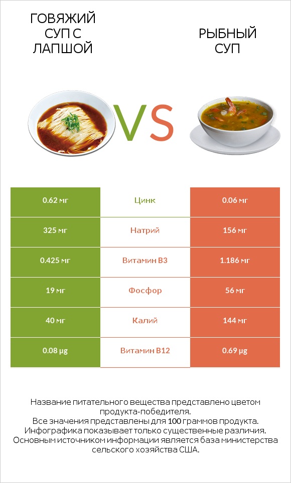 Говяжий суп с лапшой vs Рыбный суп infographic