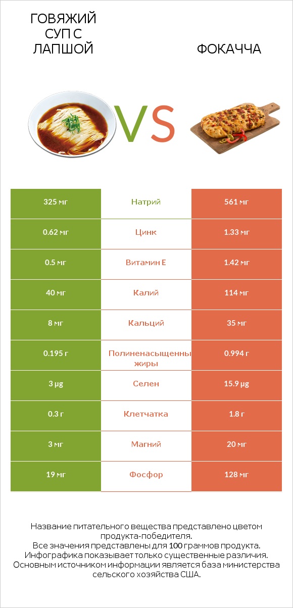 Говяжий суп с лапшой vs Фокачча infographic