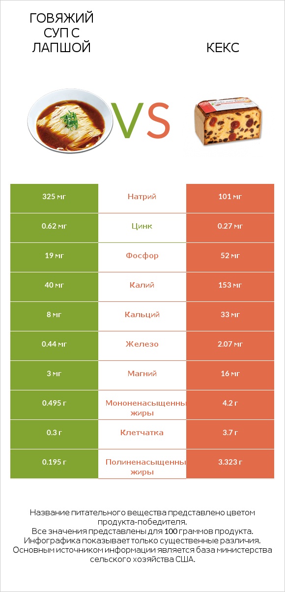 Говяжий суп с лапшой vs Кекс infographic