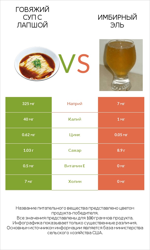 Говяжий суп с лапшой vs Имбирный эль infographic
