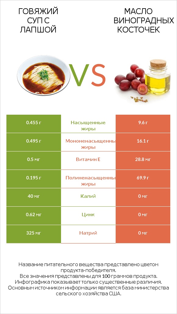 Говяжий суп с лапшой vs Масло виноградных косточек infographic