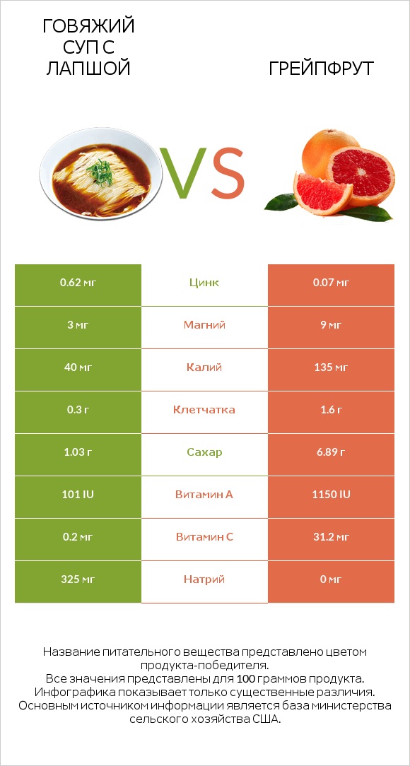 Говяжий суп с лапшой vs Грейпфрут infographic
