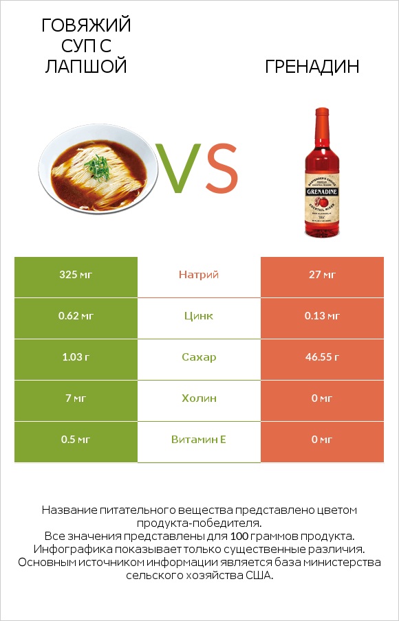 Говяжий суп с лапшой vs Гренадин infographic