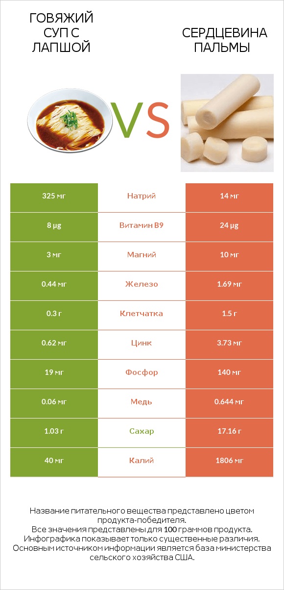 Говяжий суп с лапшой vs Сердцевина пальмы infographic