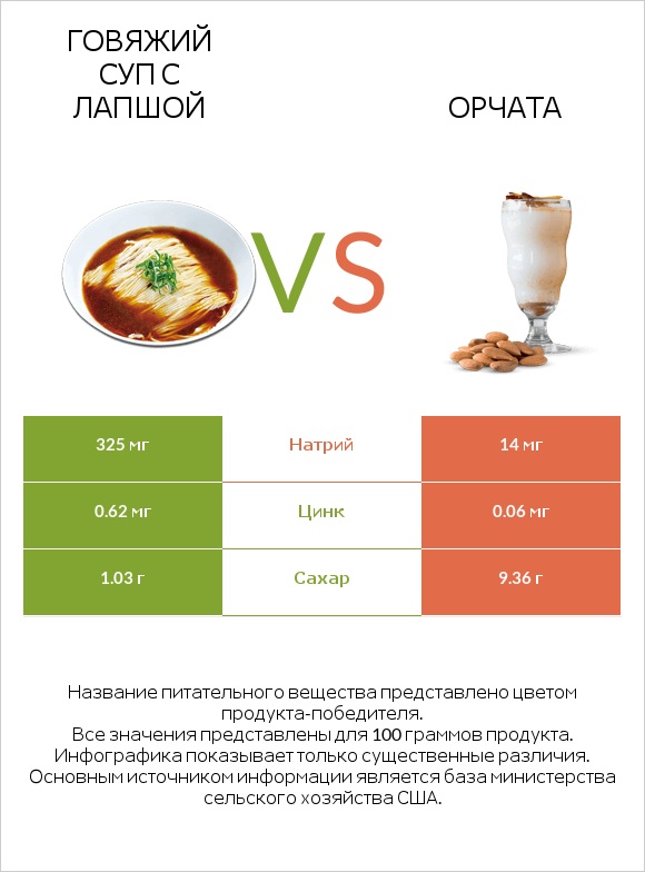 Говяжий суп с лапшой vs Орчата infographic