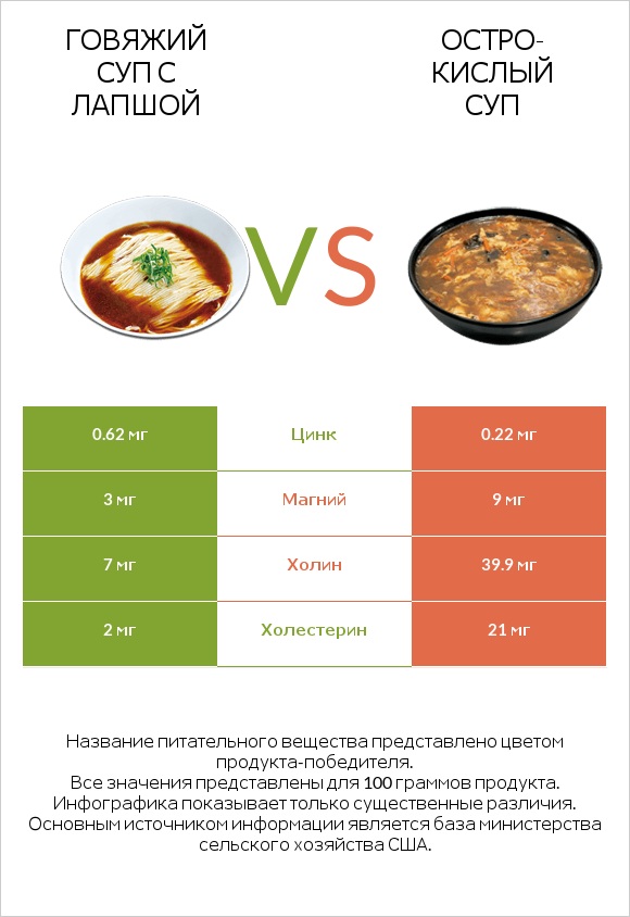 Говяжий суп с лапшой vs Остро-кислый суп infographic