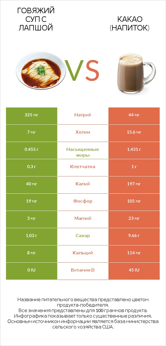 Говяжий суп с лапшой vs Какао (напиток) infographic