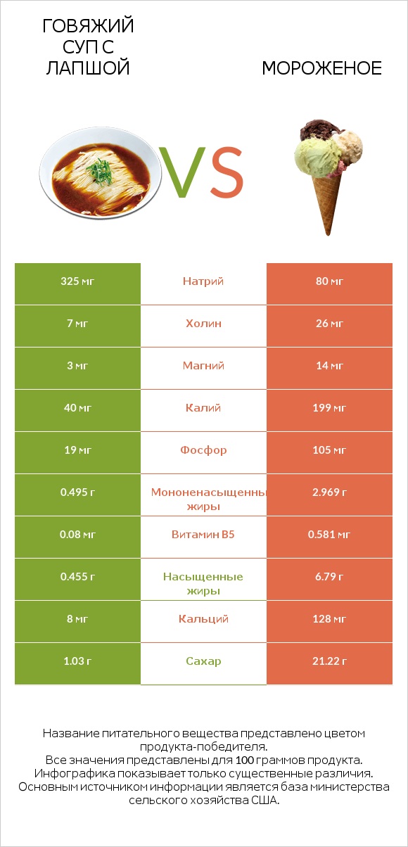 Говяжий суп с лапшой vs Мороженое infographic