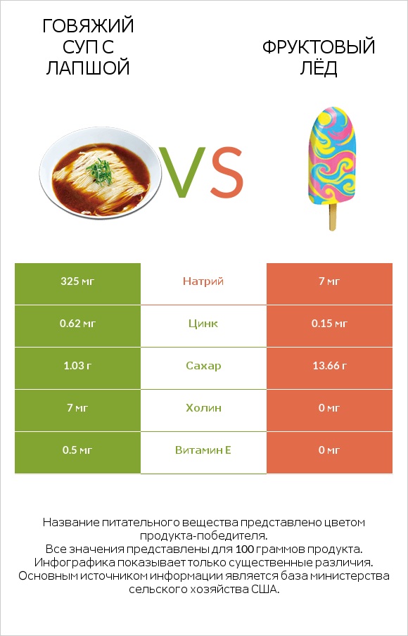 Говяжий суп с лапшой vs Фруктовый лёд infographic