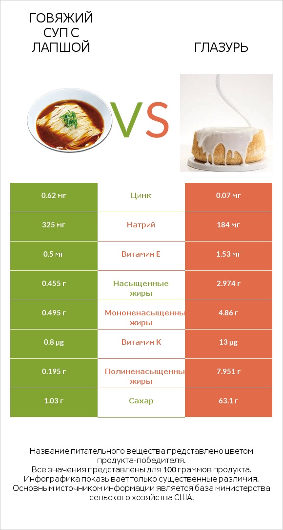 Говяжий суп с лапшой vs Глазурь infographic