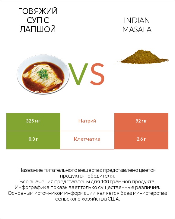 Говяжий суп с лапшой vs Indian masala infographic