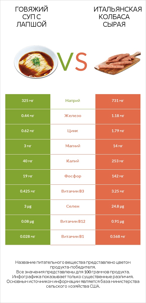 Говяжий суп с лапшой vs Итальянская колбаса сырая infographic