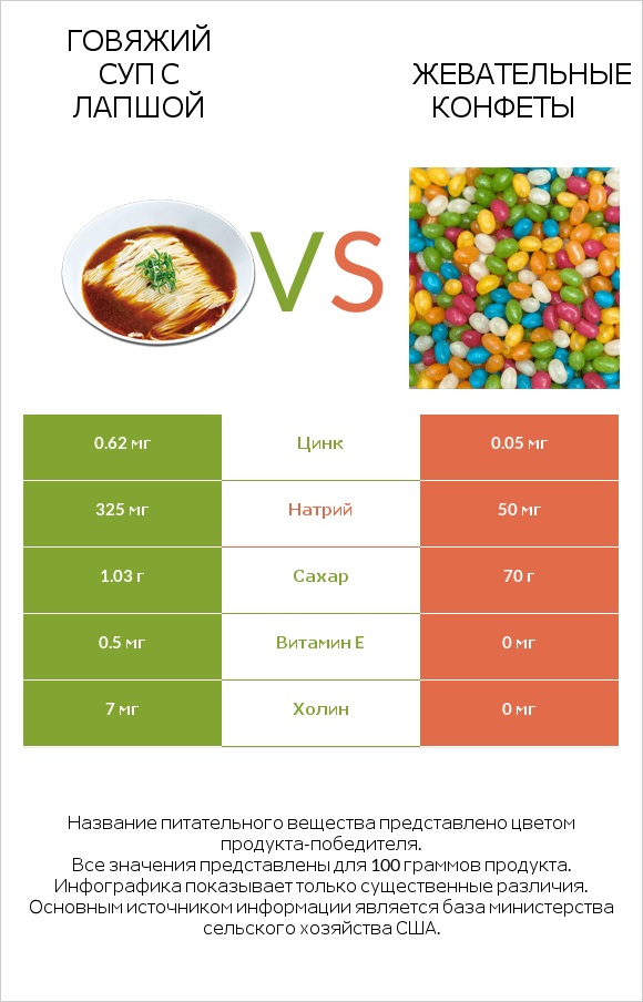 Говяжий суп с лапшой vs Жевательные конфеты infographic