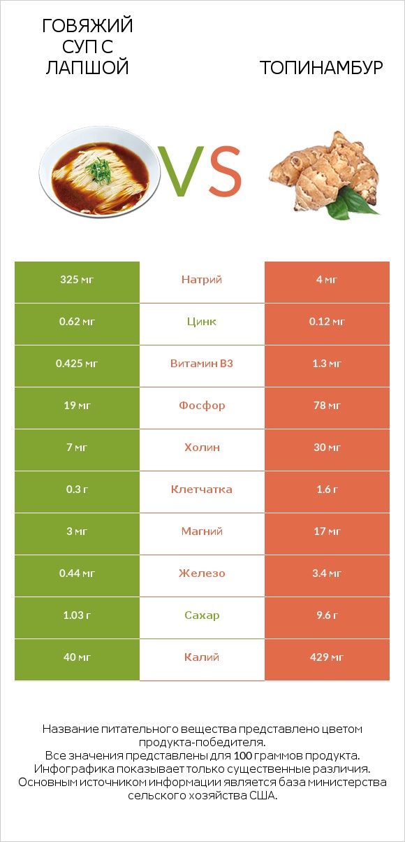 Говяжий суп с лапшой vs Топинамбур infographic