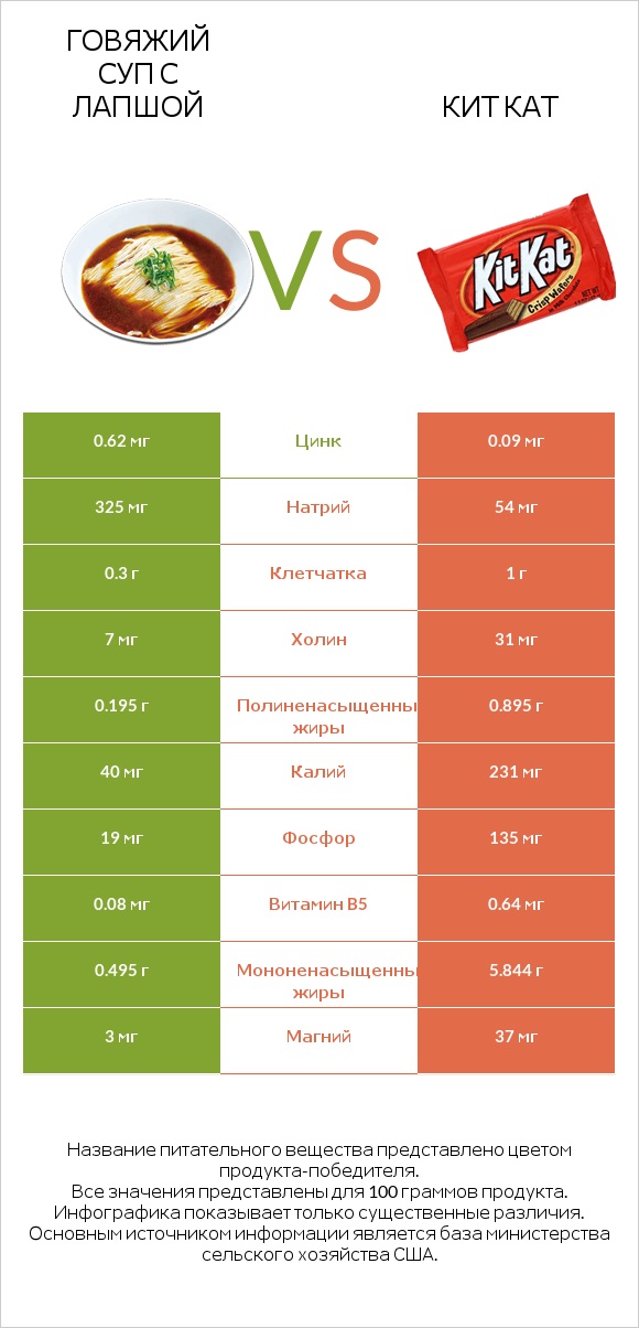 Говяжий суп с лапшой vs Кит Кат infographic