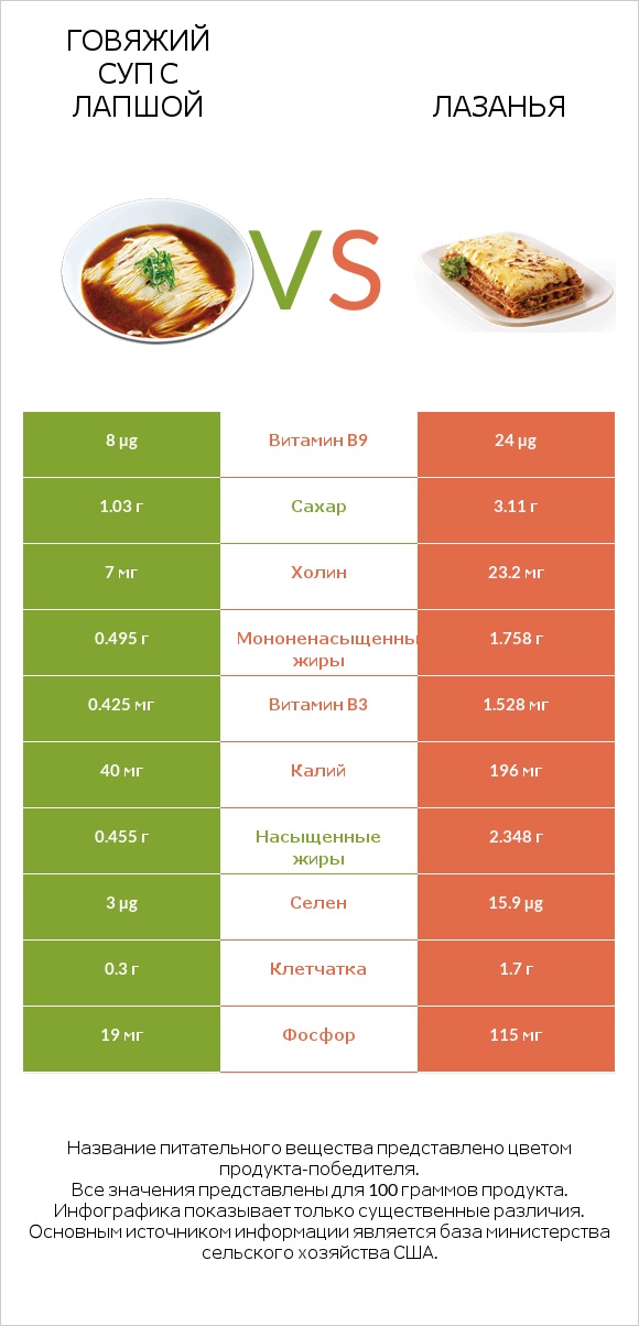 Говяжий суп с лапшой vs Лазанья infographic