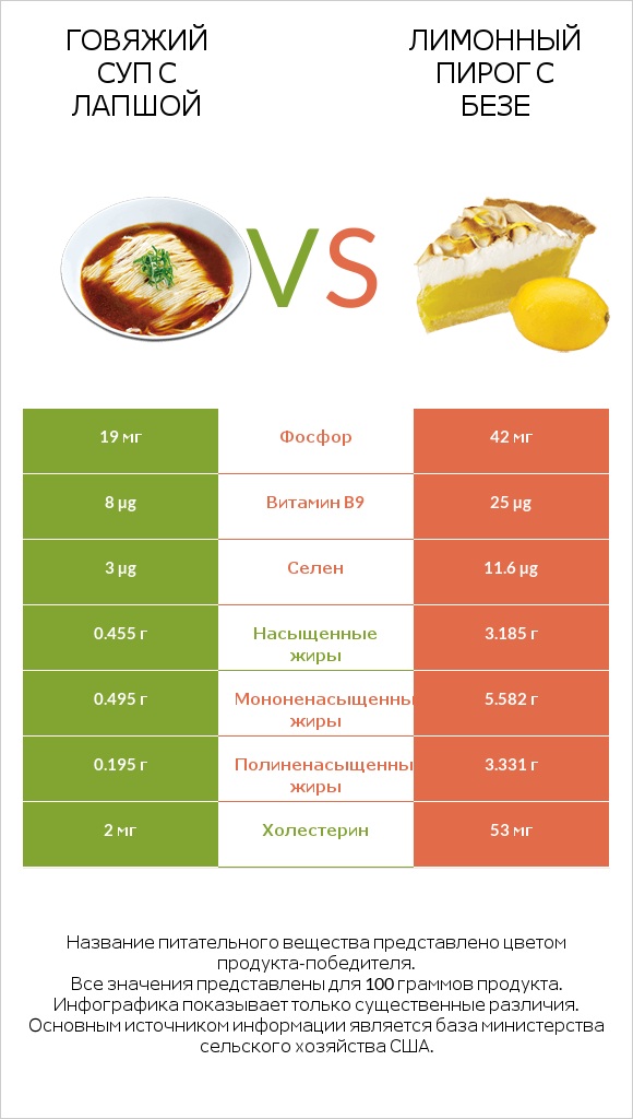 Говяжий суп с лапшой vs Лимонный пирог с безе infographic