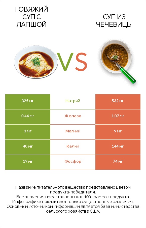 Говяжий суп с лапшой vs Суп из чечевицы infographic