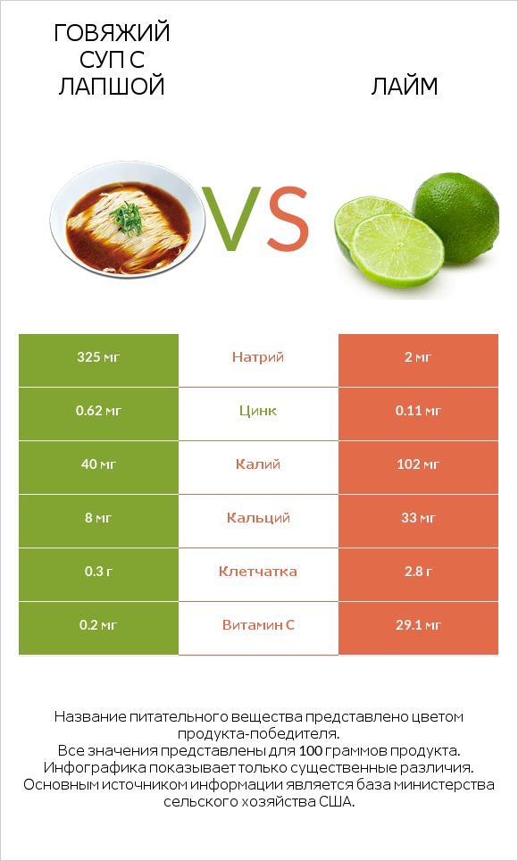 Говяжий суп с лапшой vs Лайм infographic