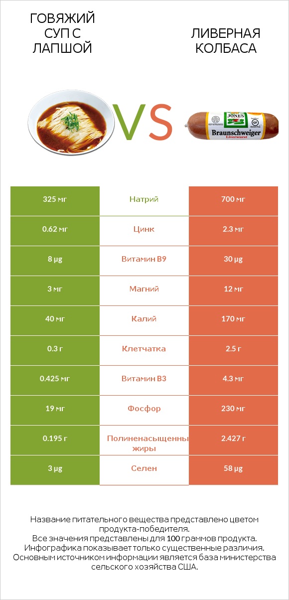 Говяжий суп с лапшой vs Ливерная колбаса infographic