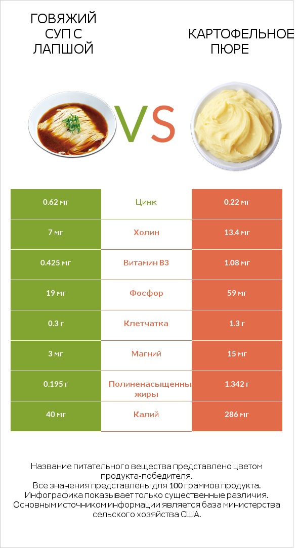 Говяжий суп с лапшой vs Картофельное пюре infographic