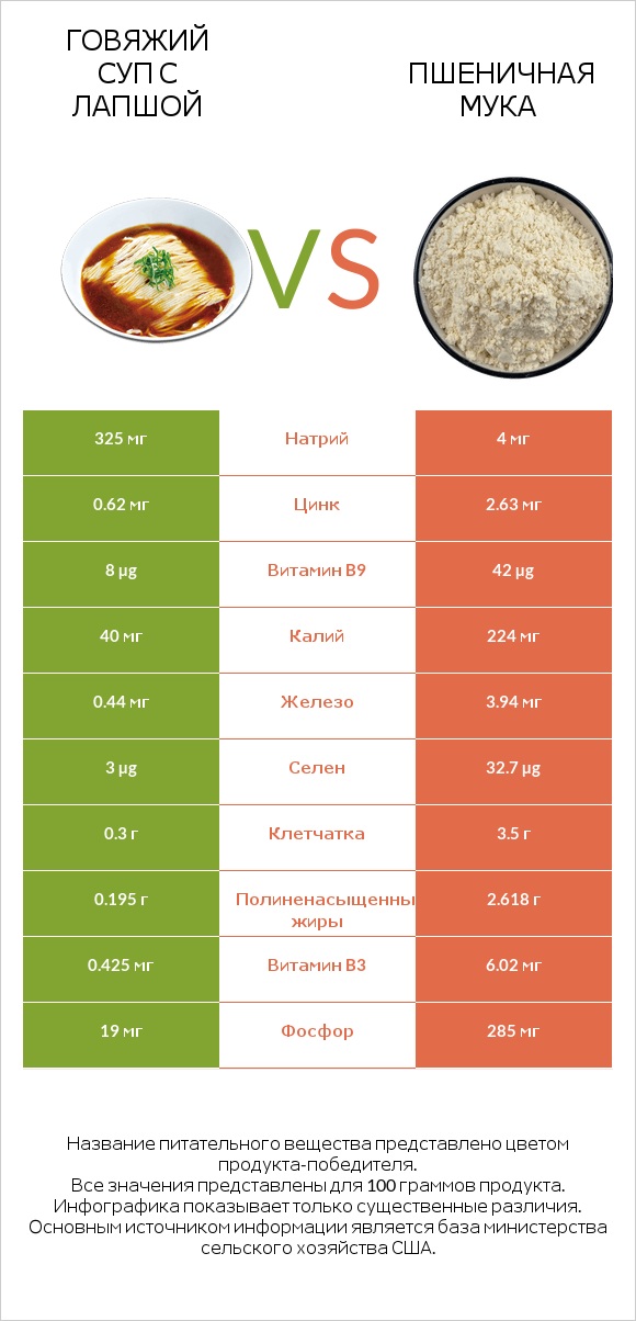 Говяжий суп с лапшой vs Пшеничная мука infographic