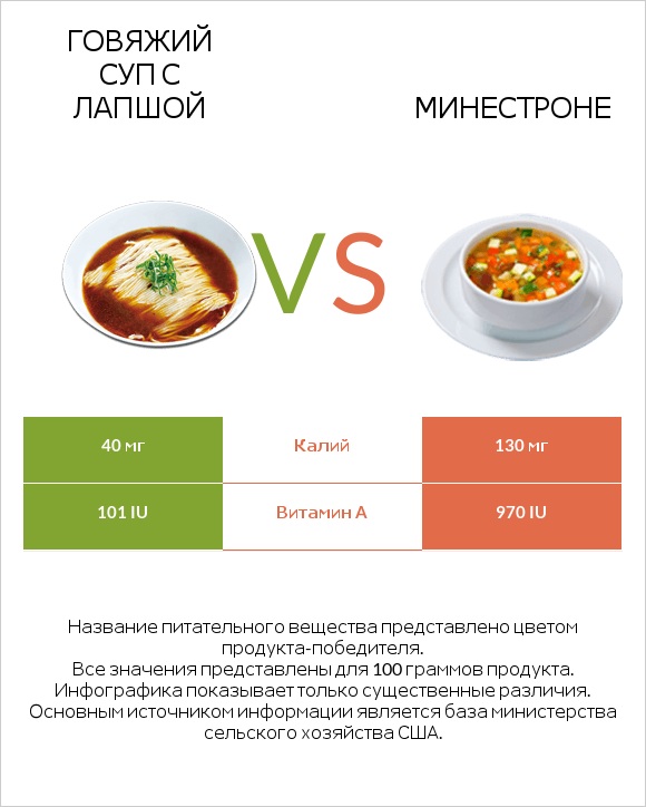 Говяжий суп с лапшой vs Минестроне infographic