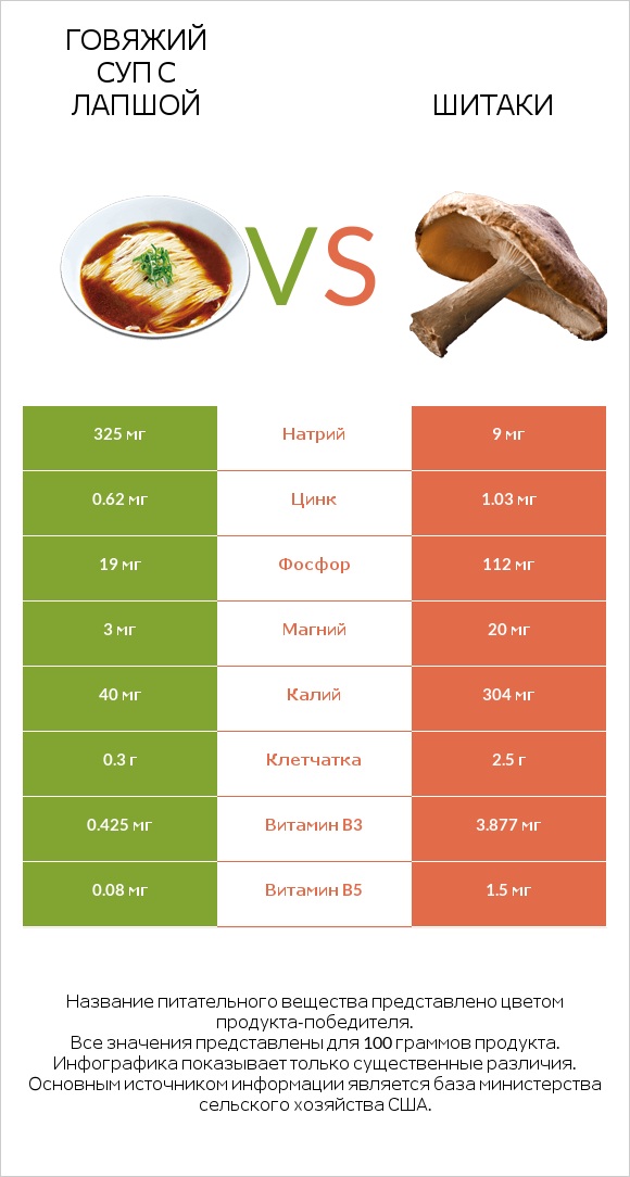 Говяжий суп с лапшой vs Шитаки infographic