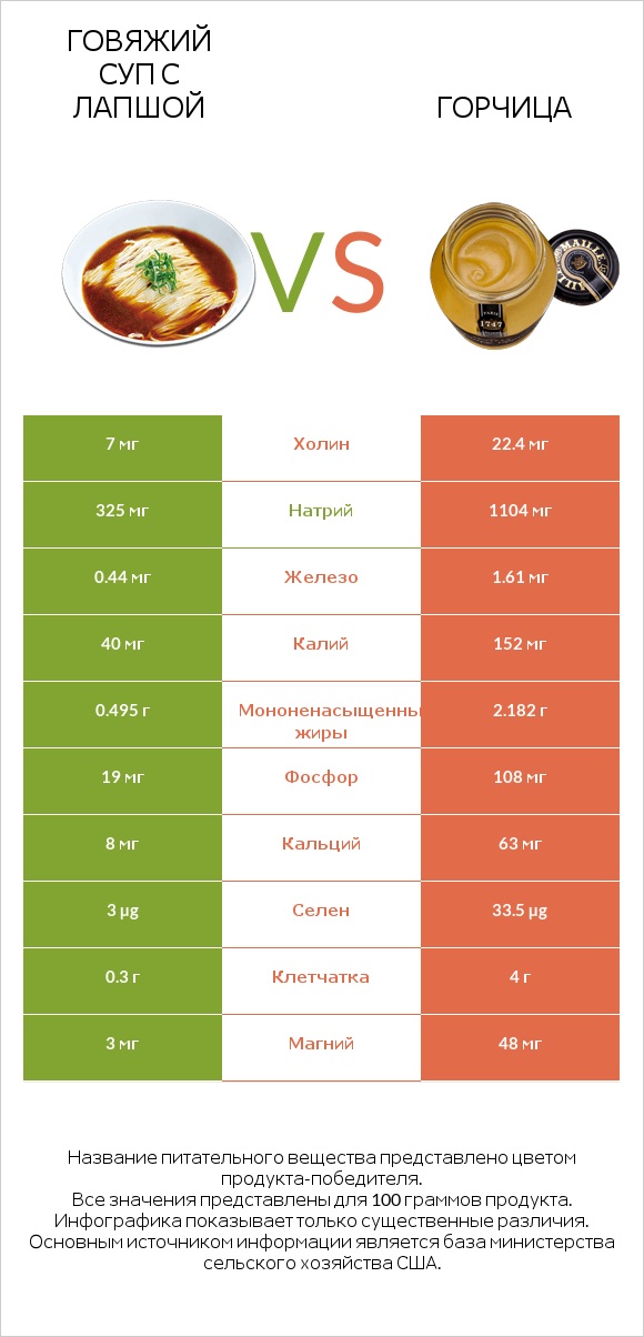 Говяжий суп с лапшой vs Горчица infographic