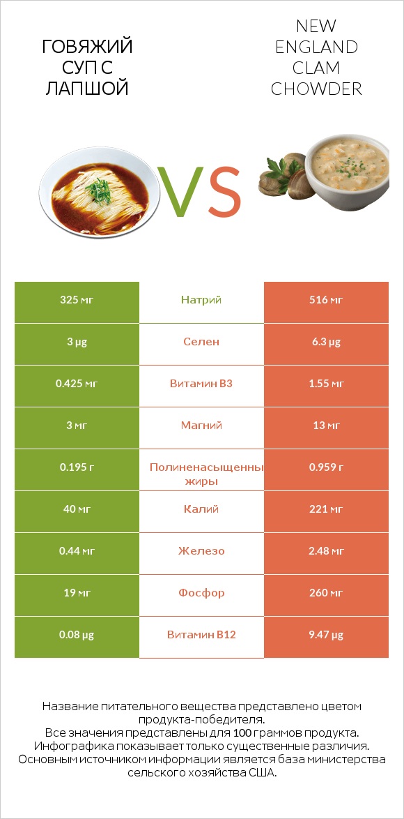 Говяжий суп с лапшой vs New England Clam Chowder infographic