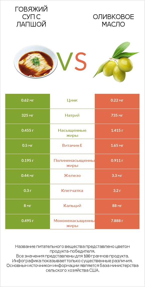 Говяжий суп с лапшой vs Оливковое масло infographic