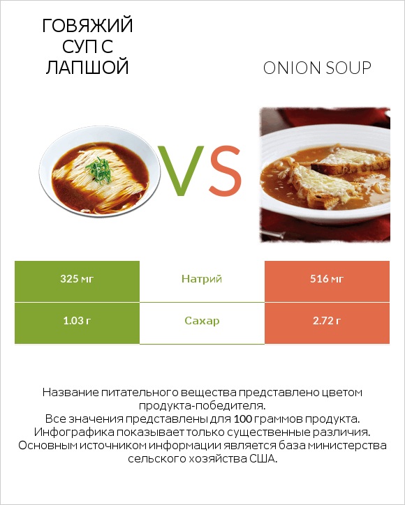 Говяжий суп с лапшой vs Onion soup infographic