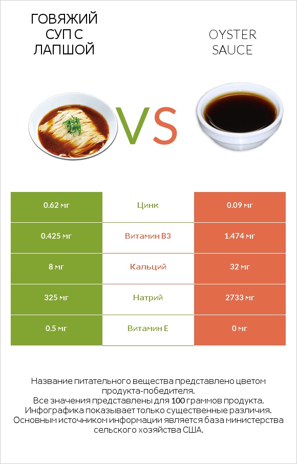 Говяжий суп с лапшой vs Oyster sauce infographic