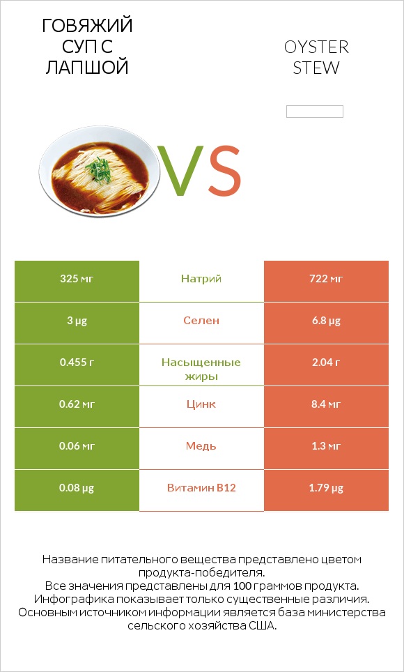 Говяжий суп с лапшой vs Oyster stew infographic