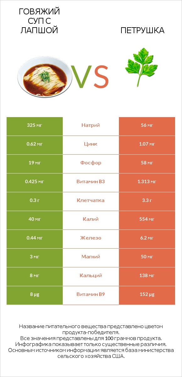 Говяжий суп с лапшой vs Петрушка infographic