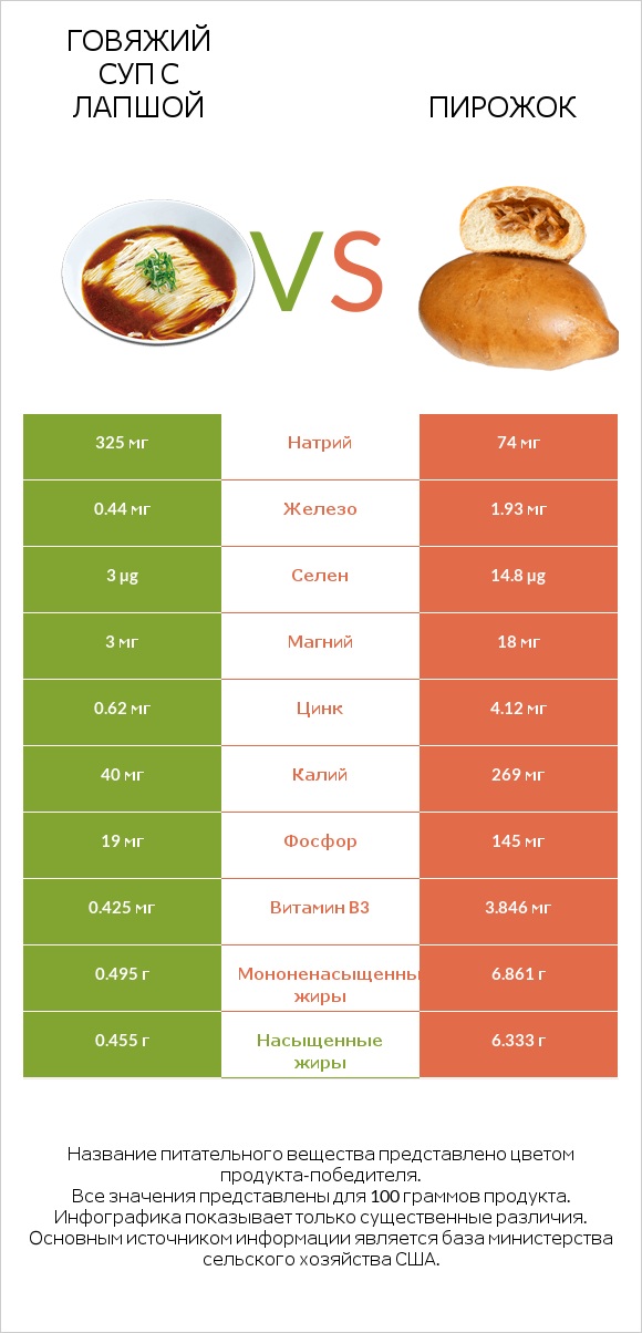 Говяжий суп с лапшой vs Пирожок infographic