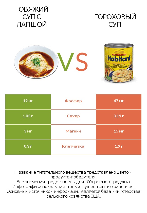 Говяжий суп с лапшой vs Гороховый суп infographic