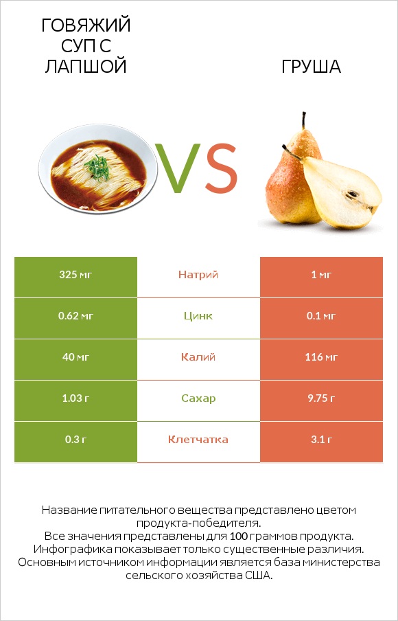 Говяжий суп с лапшой vs Груша infographic