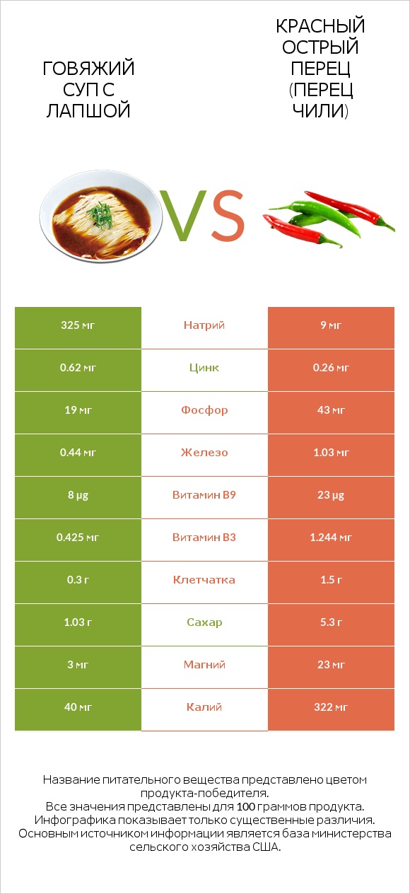 Говяжий суп с лапшой vs Красный острый перец (перец чили) infographic