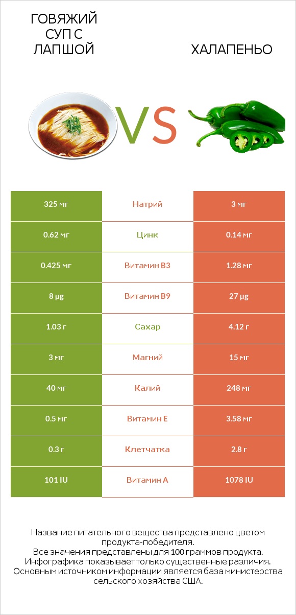 Говяжий суп с лапшой vs Халапеньо infographic